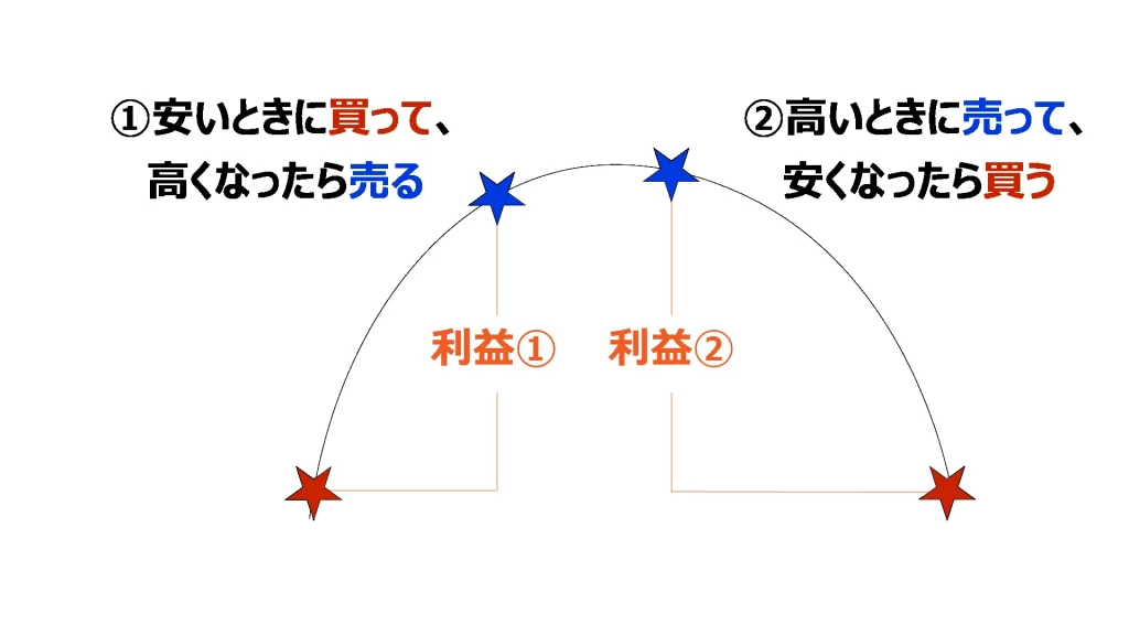 キャピタルゲイン獲得イメージ